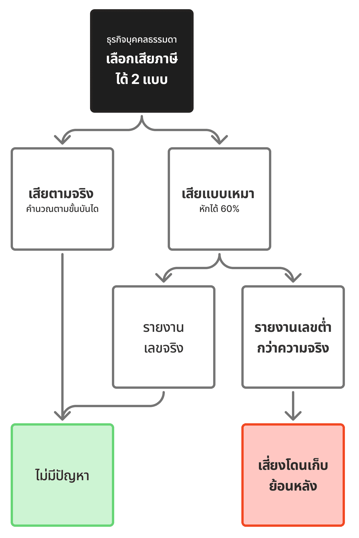 วิธีจ่ายภาษี